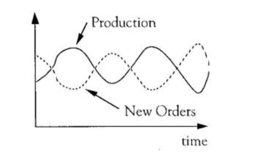a decrease in service quality