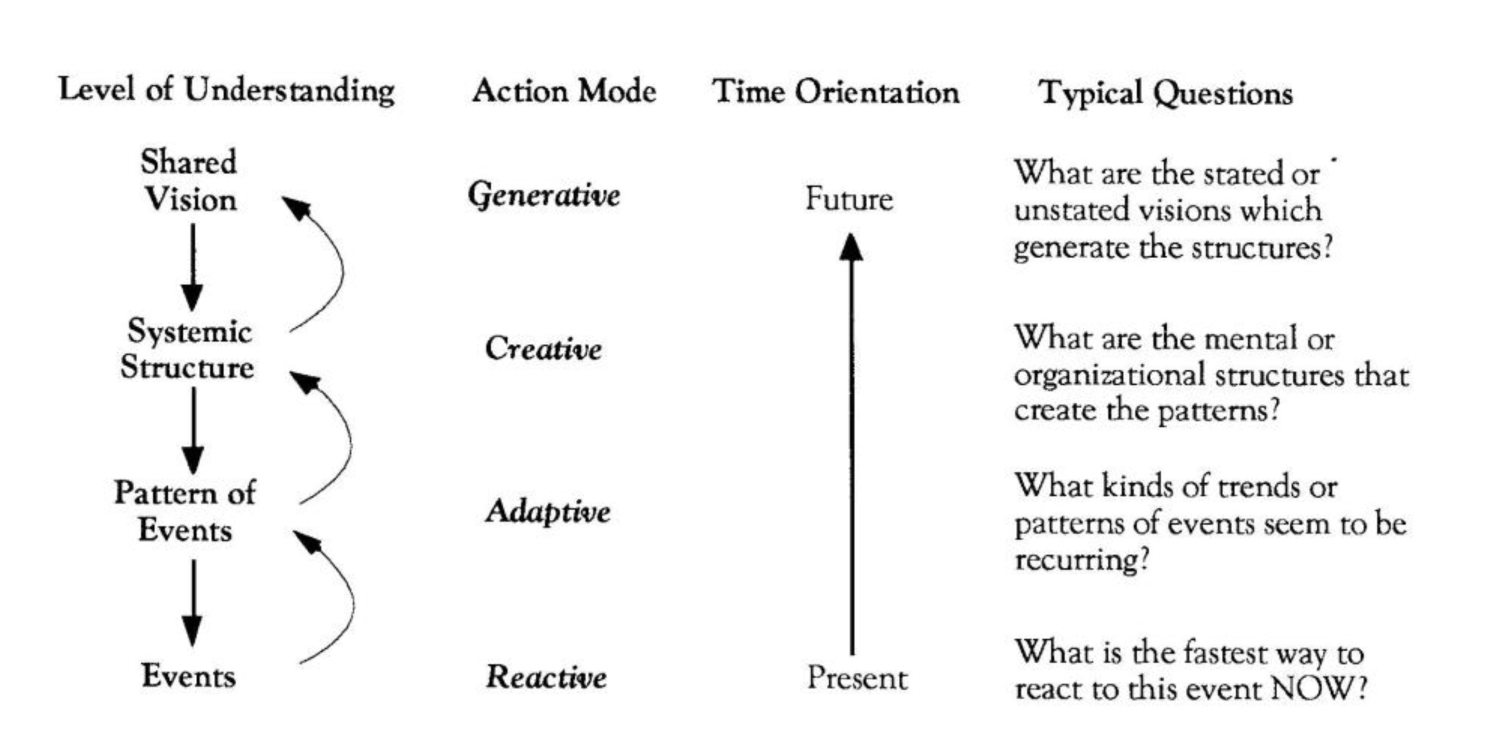 Levels of Understanding