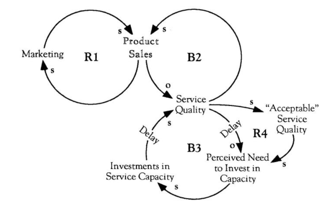 Underinvesting in Service Capacity