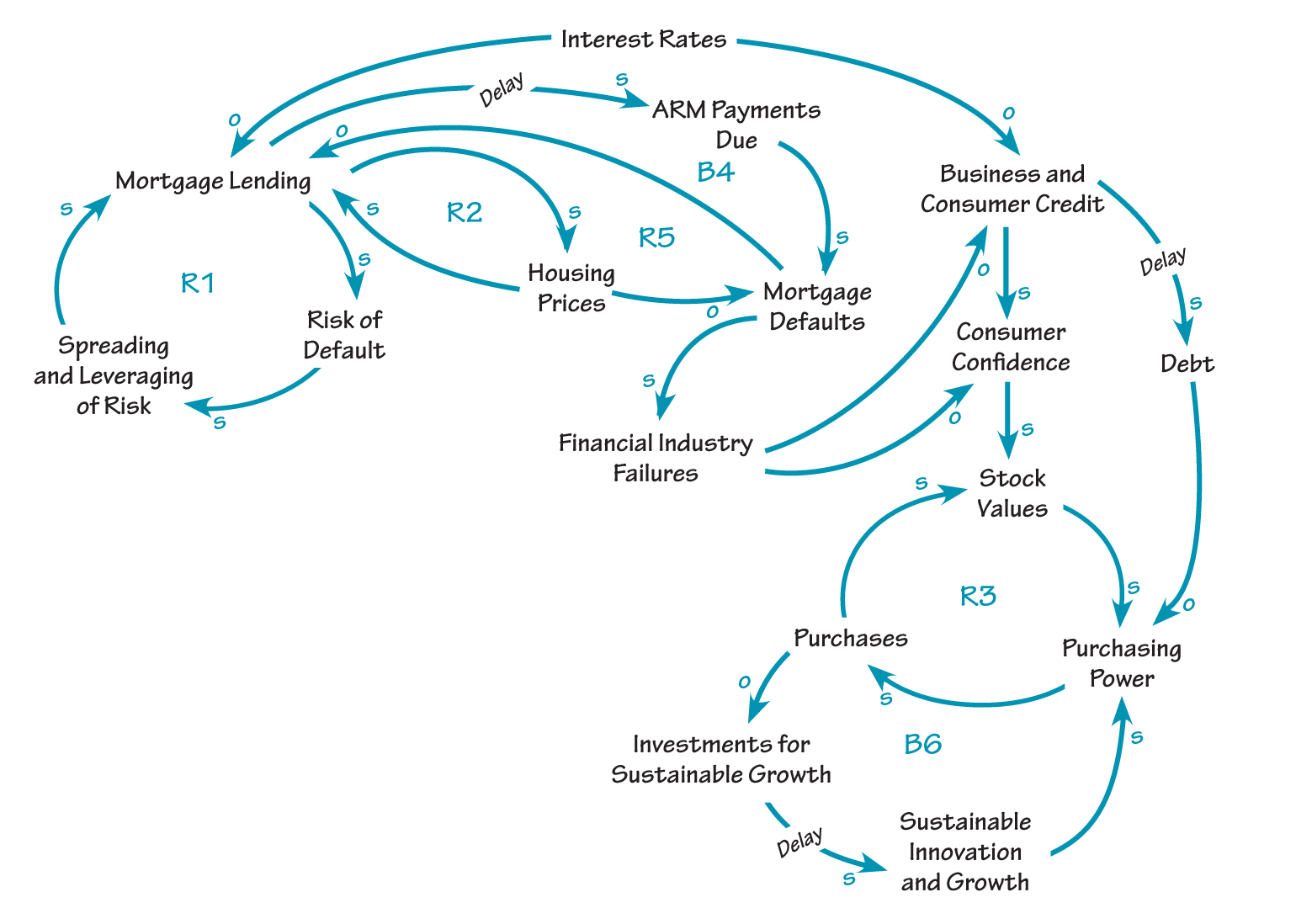 THE INSTABILITY OF REINFORCING FEEDBACK
