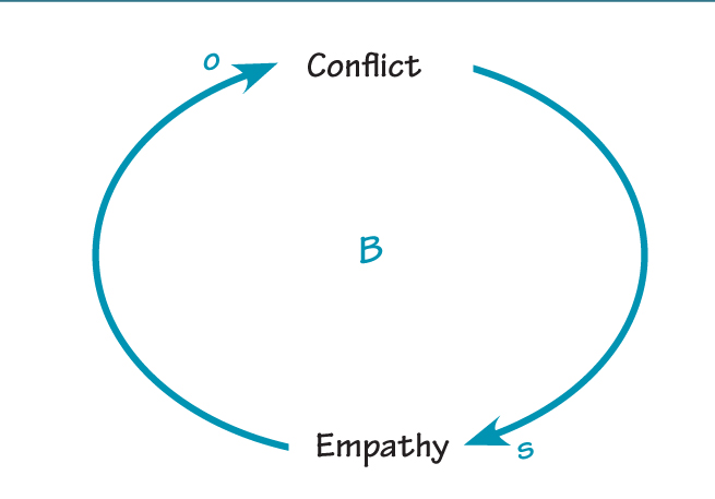 CONFLICT/EMPATHY CYCLE