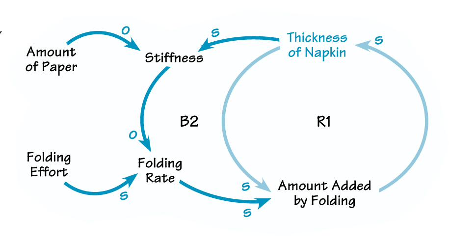 although the underlying growth process hasn’t changed at all