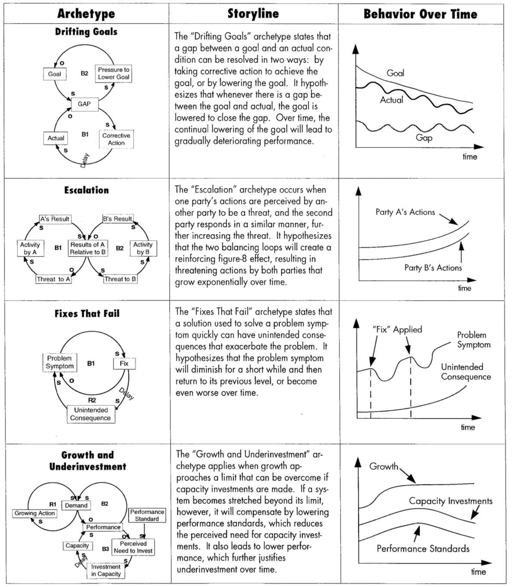 archetype storyline behavior over time