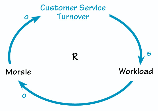 TURNOVER IN CUSTOMER SERVICE