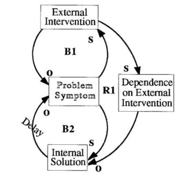 Addiction: A Special Case of 