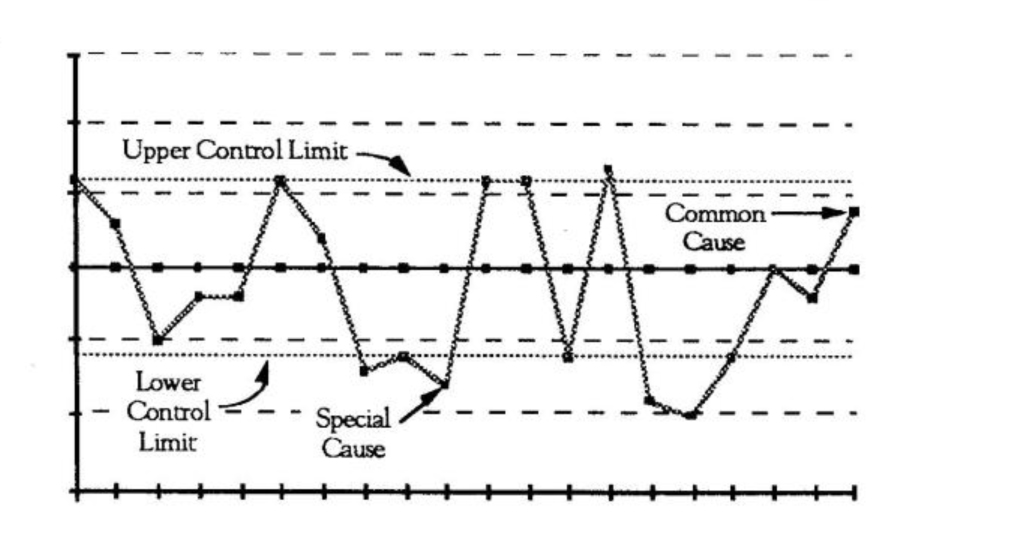 Special vs. Common Causes
