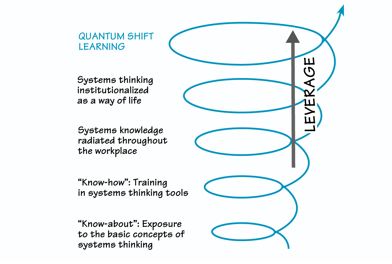 THE SPIRAL OF CAPACITY BUILDING