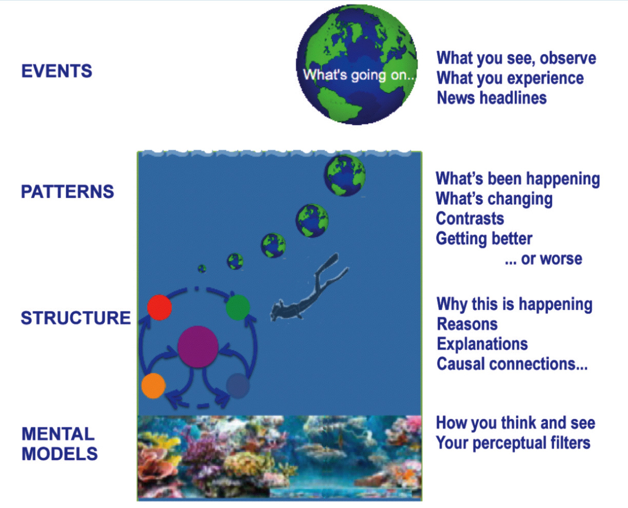 DIVING INTO COMPLEXITY