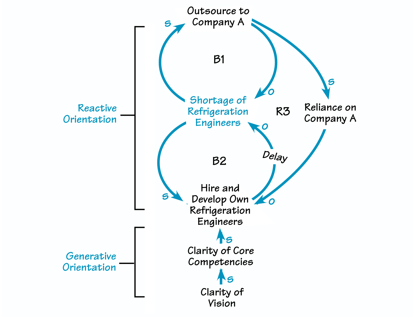 FROM A REACTIVE TO A GENERATIVE ORIENATION