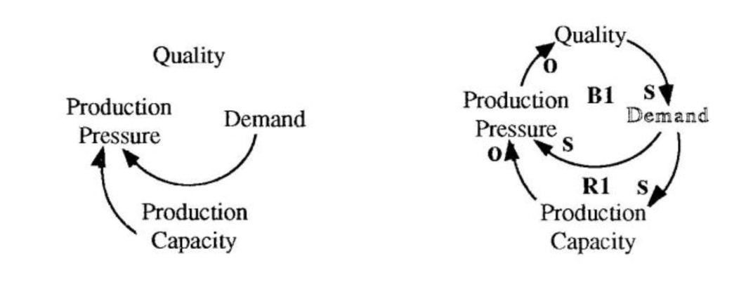 Causal Loop Diagrams--A Tool of Perception