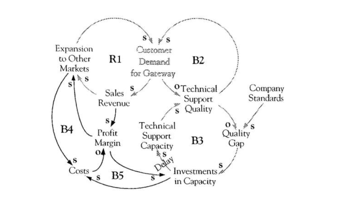 Expansion, Investments, and Profit Margin