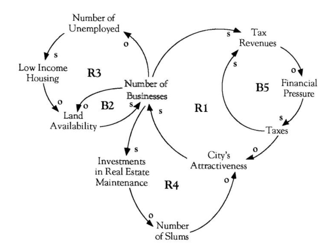 Boom and Bust of Urban Dynamics