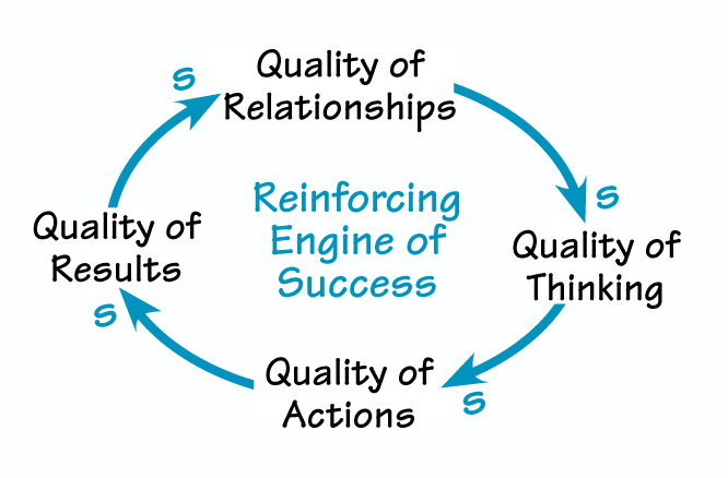 A CORE THEORY OF SUCCESS