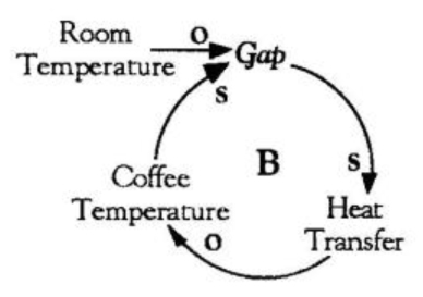 corrective actions adjust the actual level