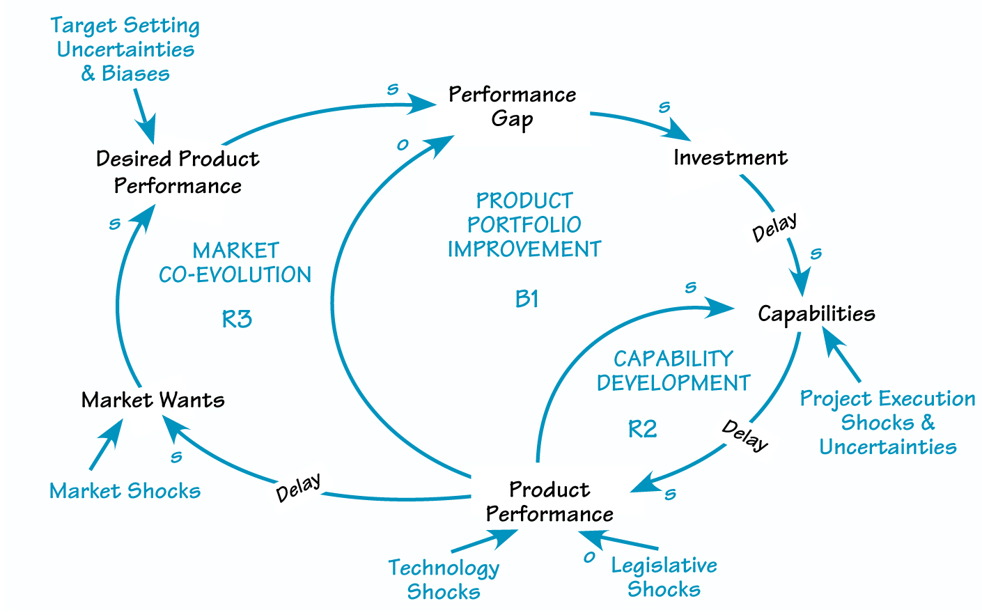 THE CAPABILITY-INNOVATION-MARKET SYSTEM