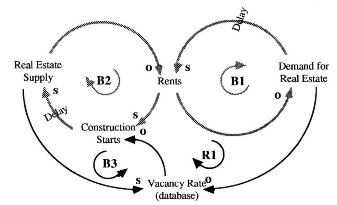 creating a new balancing feedback loop