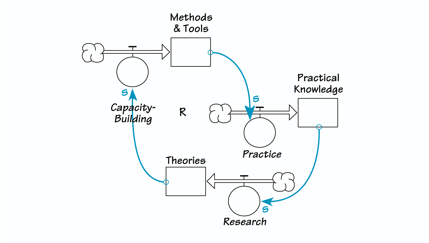 THE STOCKS AND FLOWS OFKNOWLEDGE-CREATION.