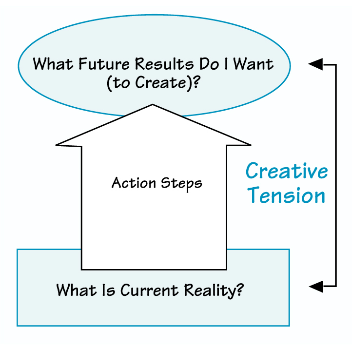 CREATIVE TENSION MODEL