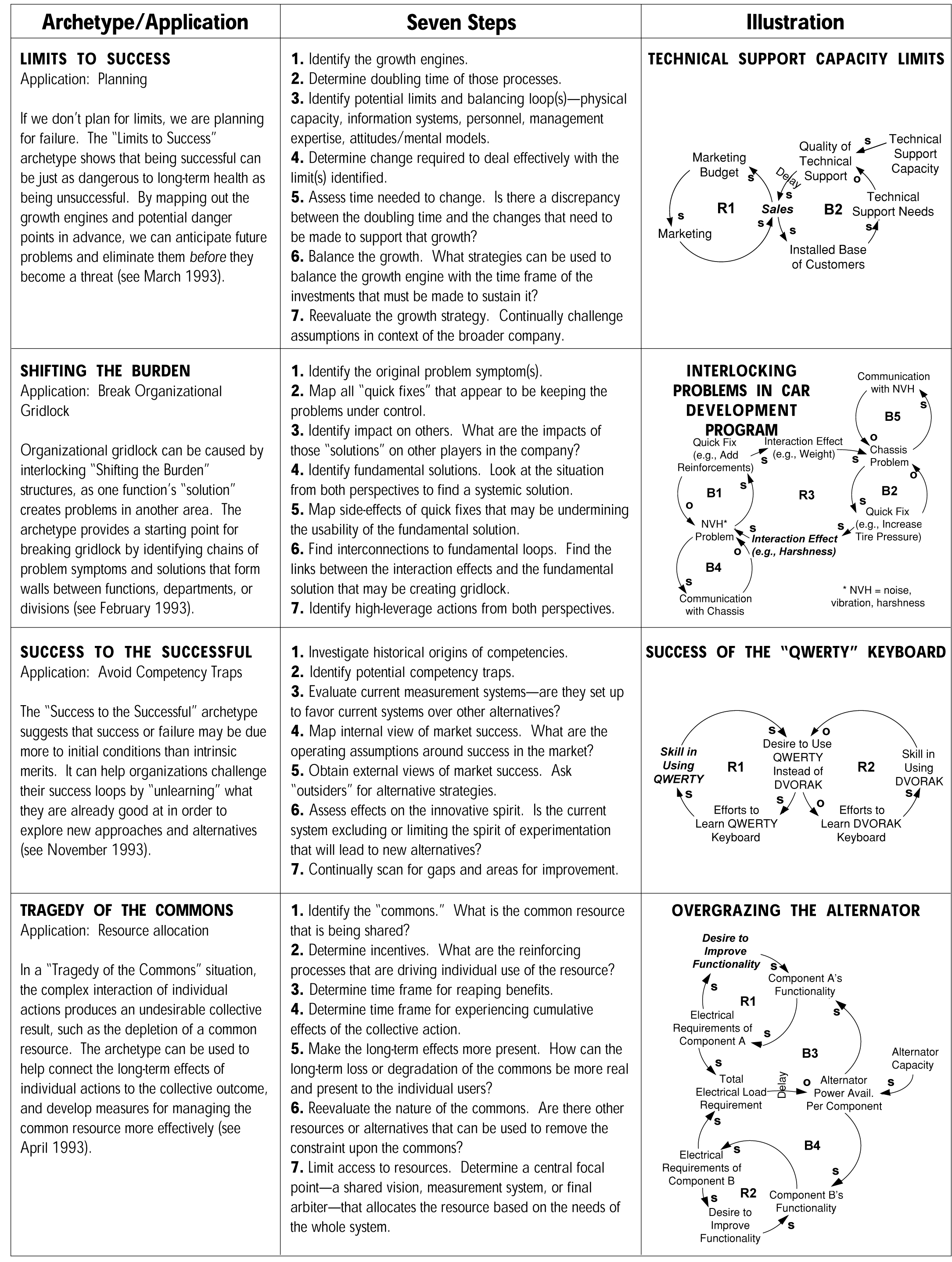 Determine doubling time of those processes