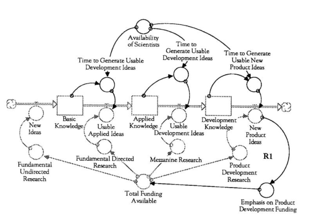 Nonlinearities in Knowledge Accumulation
