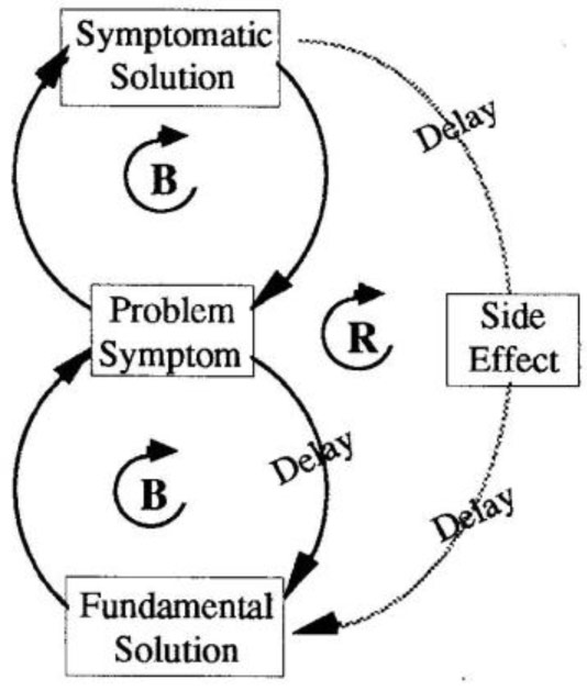 Shifting The Burden Template