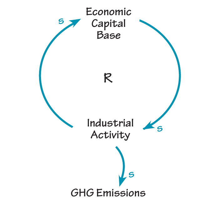 Economic Capital Base Industrial