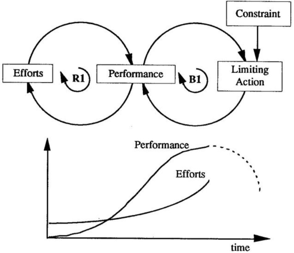'Limits to Success' Template