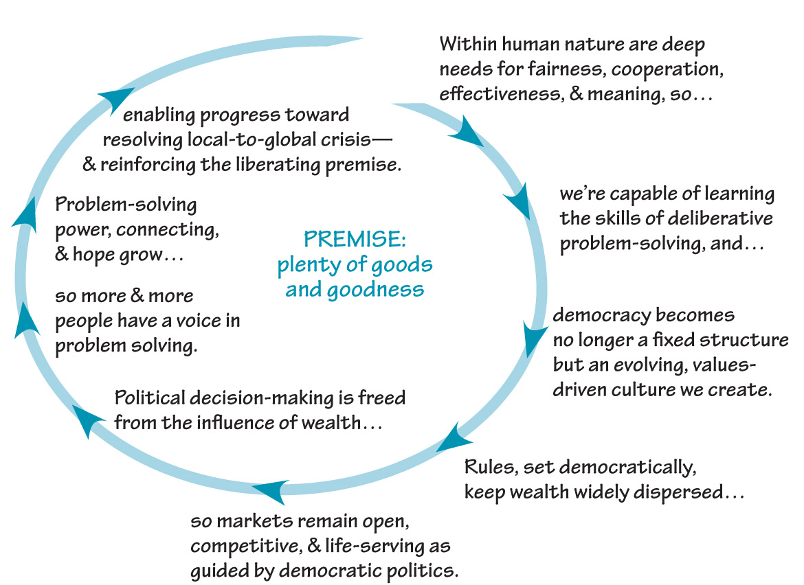 The Spiral of Empowerment and the Premise of Plenty