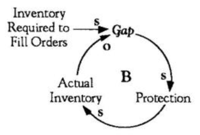 example of a balancing process