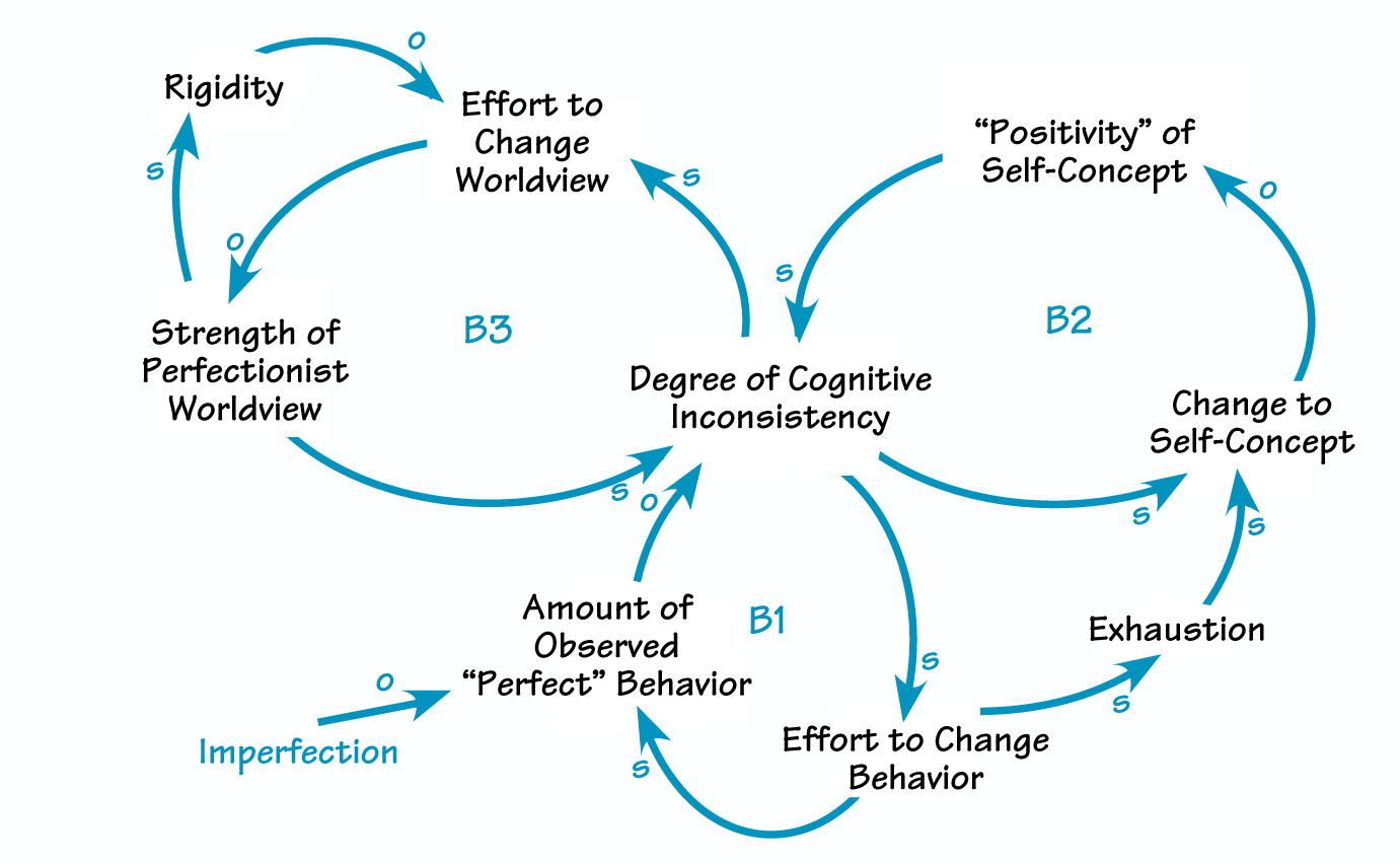 STRIVING FOR CONSISTENCY