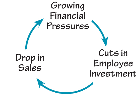 financial pressures will hurt sale