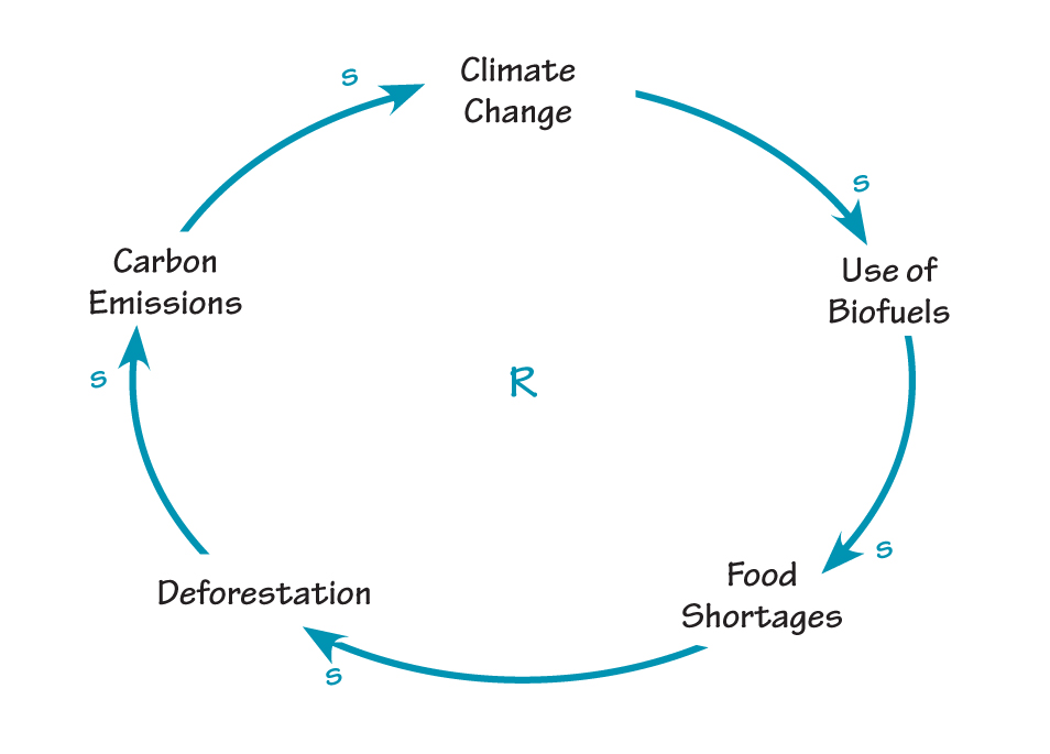 INTERLINKED PROBLEMS