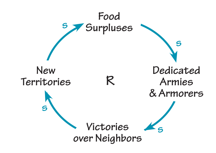 Food Surpluses New Territories