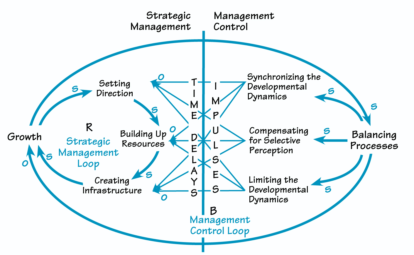 THE BALANCED LEADERSHIP CYCLE