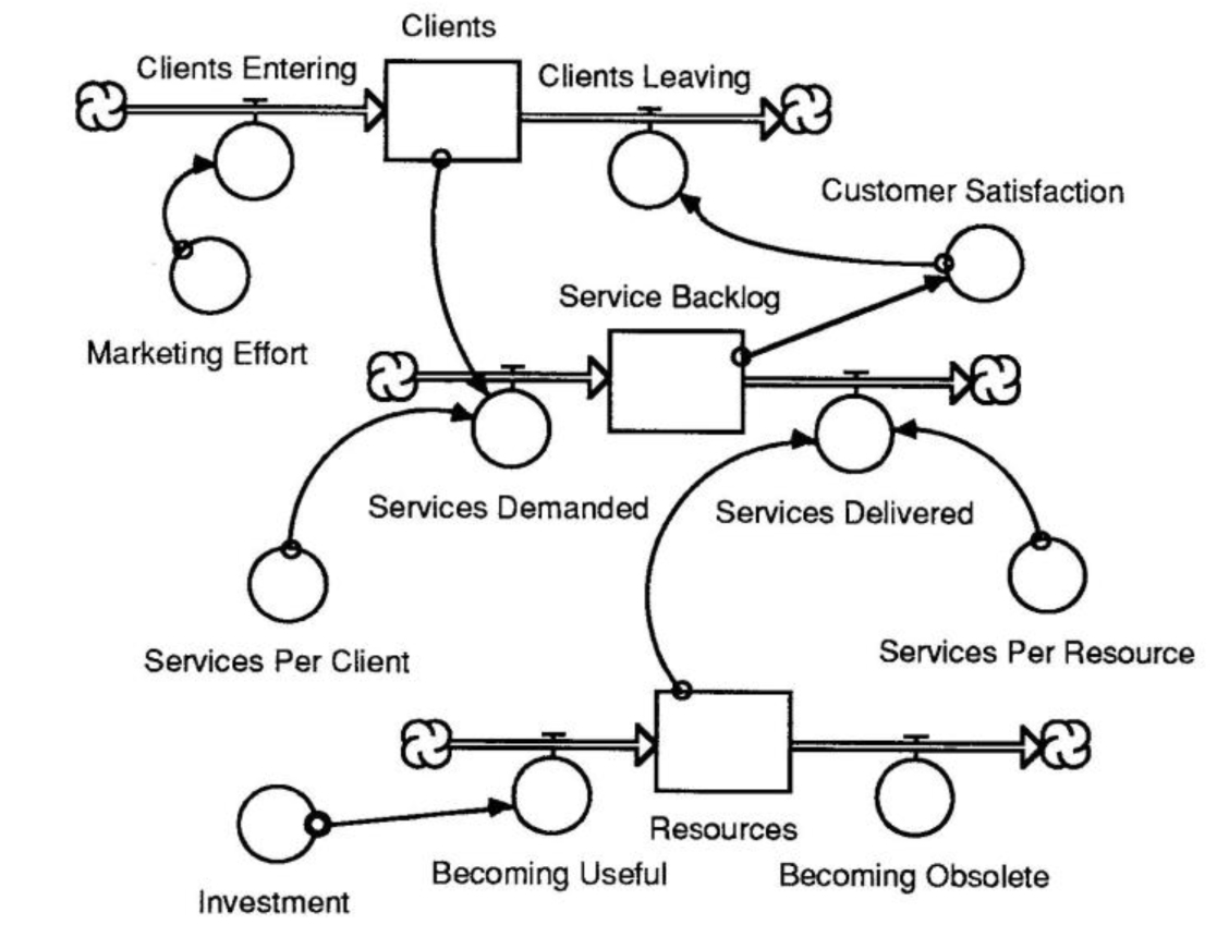 From Causal Loops to Simulation
