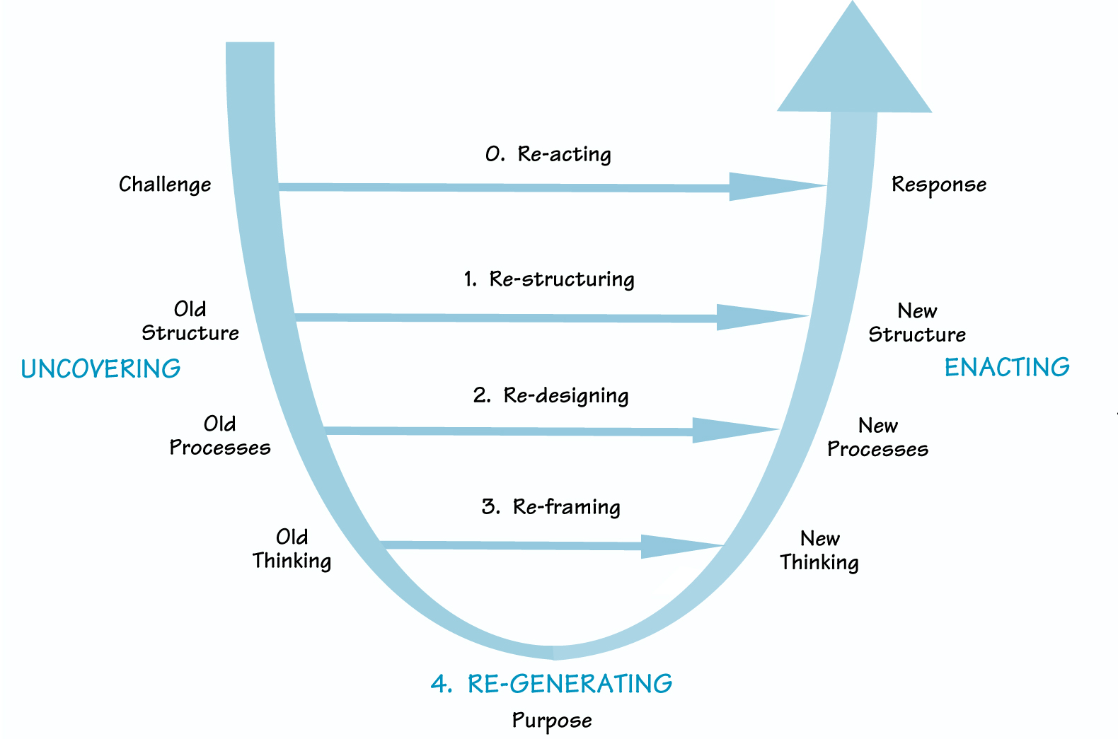 FROM REACTING TO REGENERATING