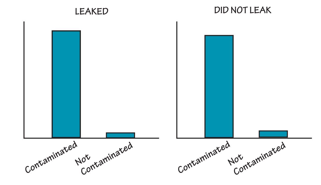 LEAKAGE VERSUS CONTAMINATION