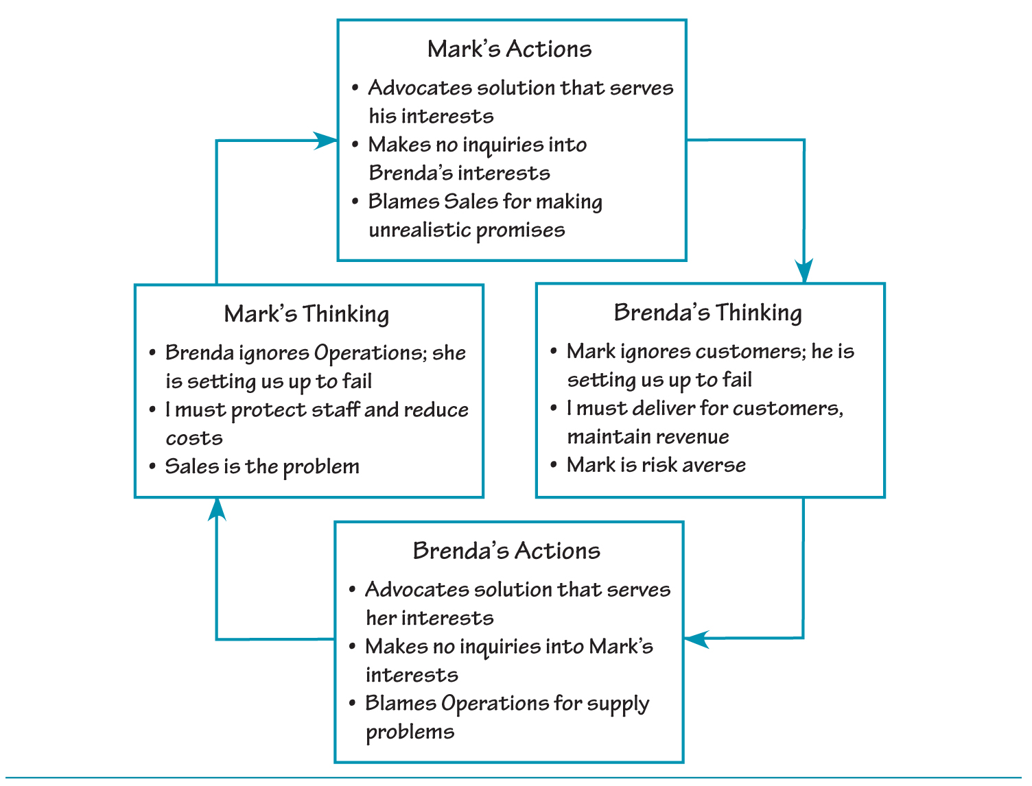 GENERIC DEFENSIVE ROUTINE BETWEEN MARK AND BRENDA