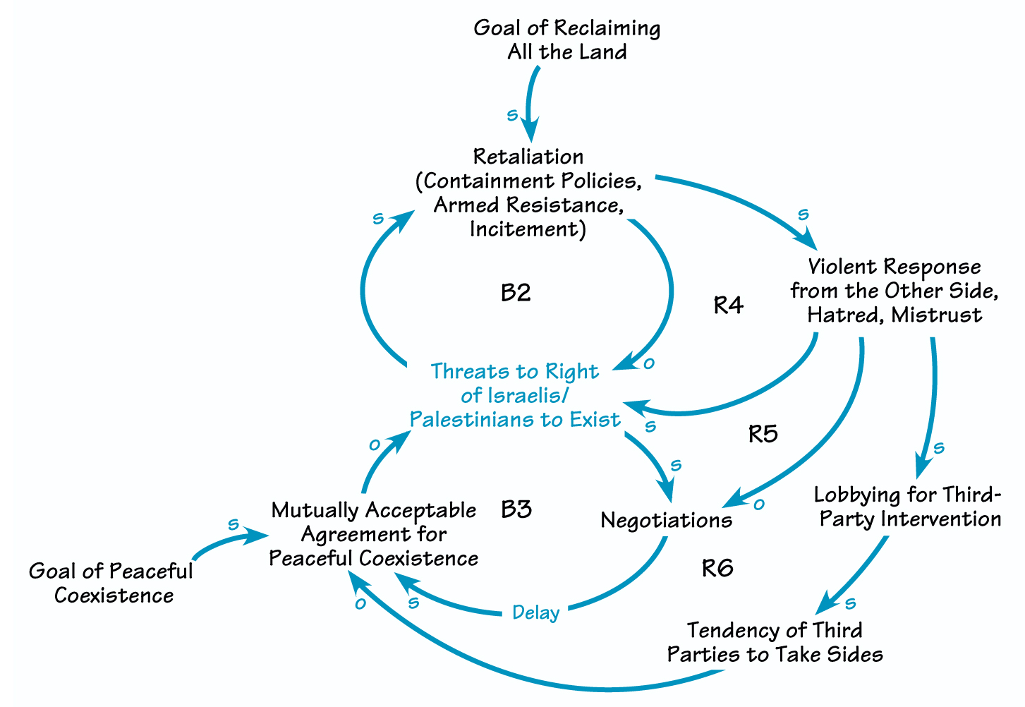 A Systemic View of the Israeli-Palestinian Conflict