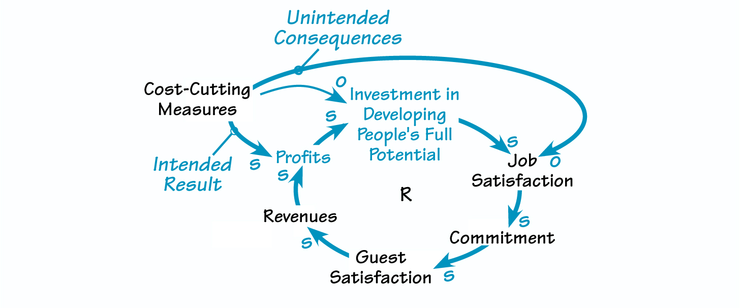 HOTEL CORE SUCCESS LOOP