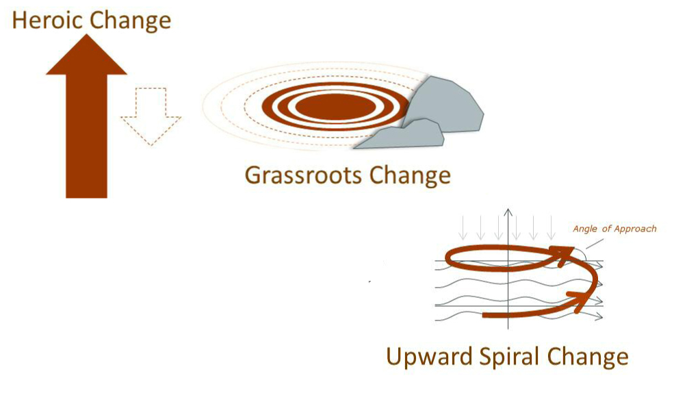 how we think about systemic change