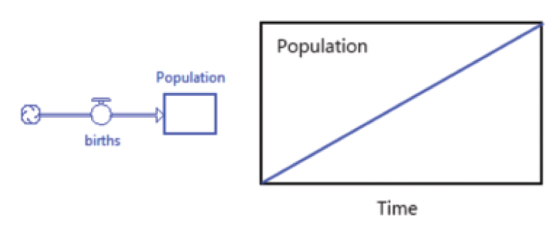 linear increase in the Population over time