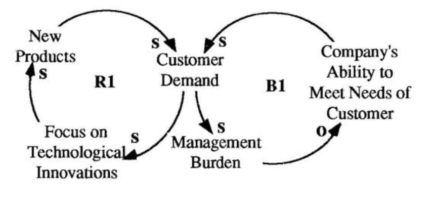 Carver's Limits Limits to Success