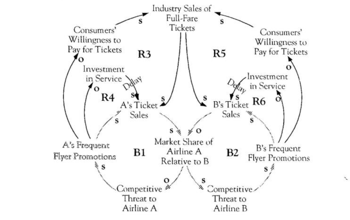 Decline in Airline Service and Full-Fare Sales