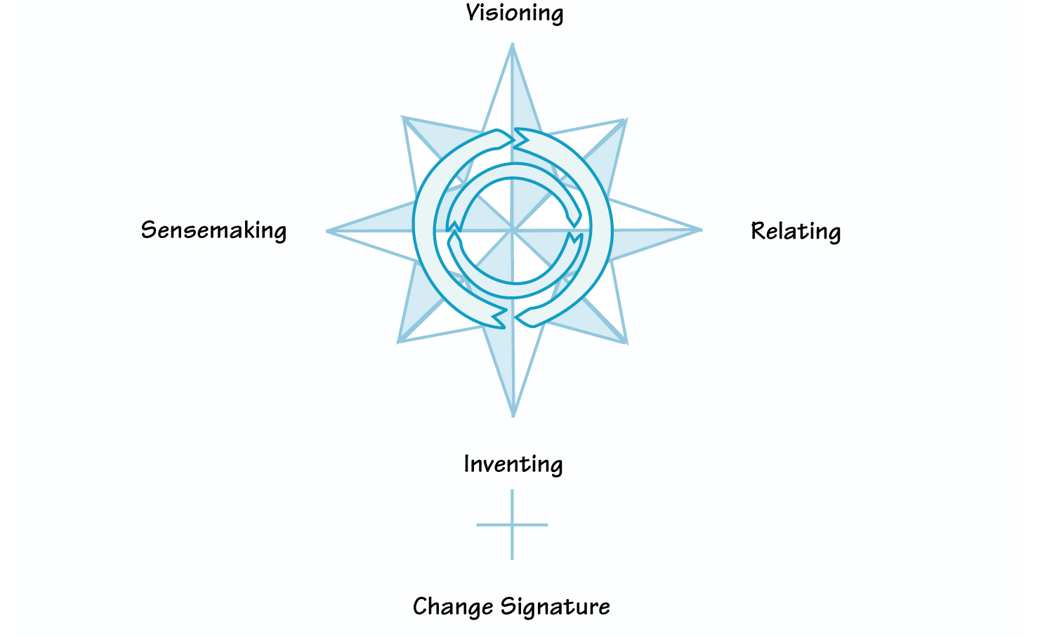 LEADERSHIP FRAMEWORK