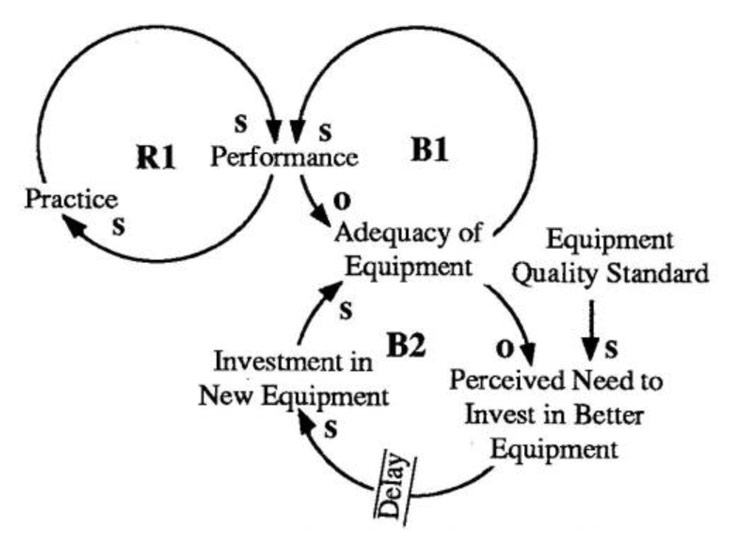 Practice Makes Perfect?