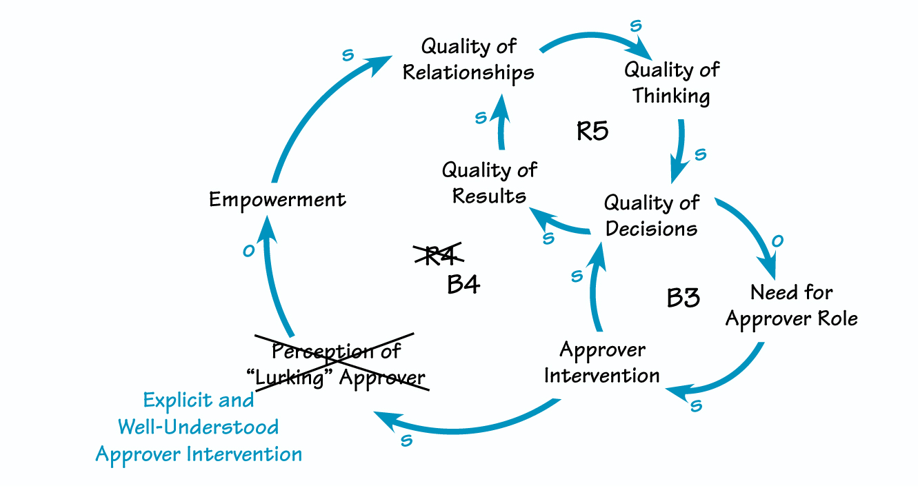CLARIFYING THE APPROVER ROLE