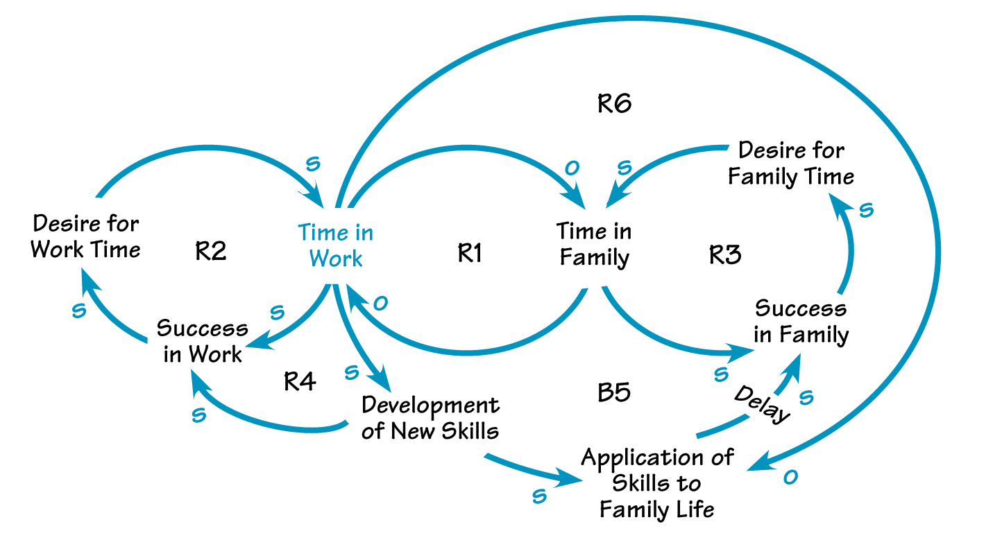 BRINGING THE FIVE DISCIPLINES HOME