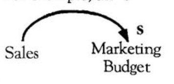 marketing budget would decrease