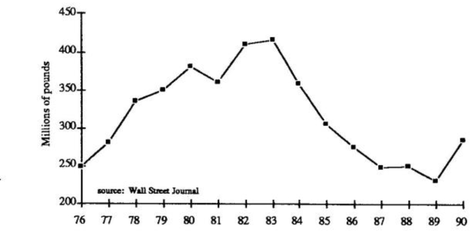New England Fish Catches